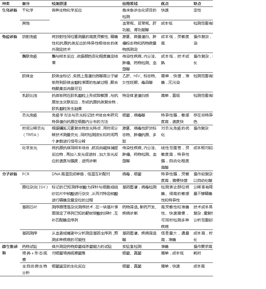 體外診斷試劑分類 根據檢測原理和方法將其分為四大類:生化試劑、免疫診斷、分子診斷、微生物診斷