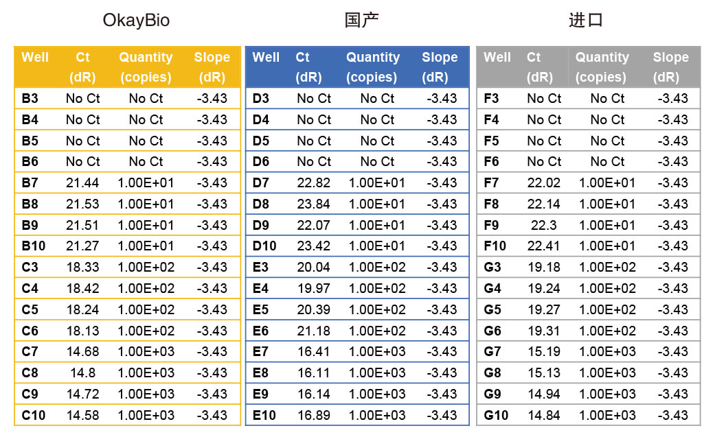 歐凱生物的實時熒光定量PCR試劑盒檢測的原始數據