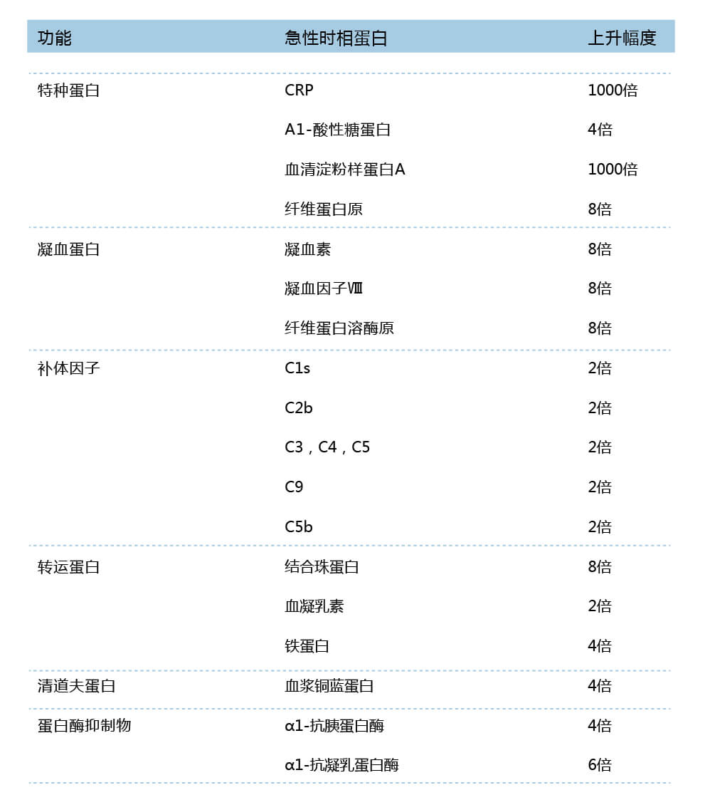 急性時相蛋白在急性時相反應中的變化