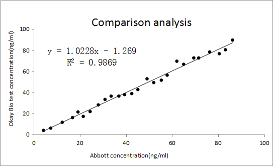 免疫熒光平臺樣本符合率