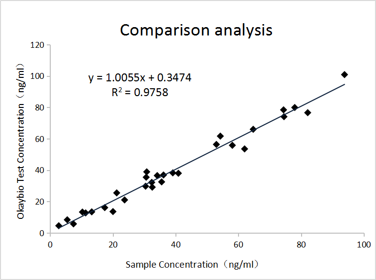 PGⅡ免疫比濁平臺臨床對比數據