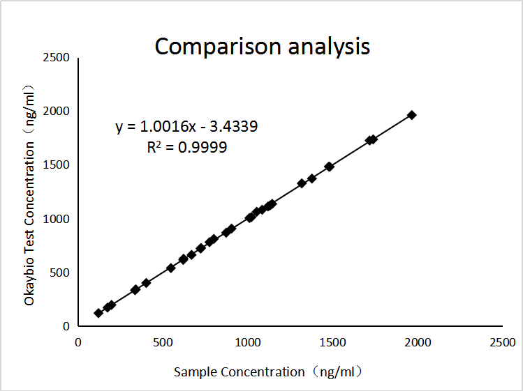 MMP-3免疫比濁平臺臨床對比數據
