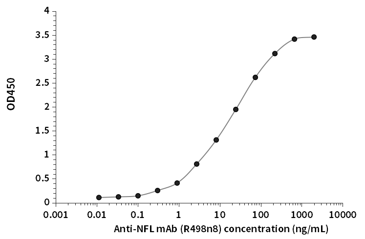 NFL抗體（R498n8）ELISA檢測結果