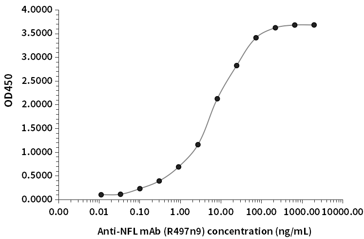 NFL抗體（R497n9）ELISA檢測結果