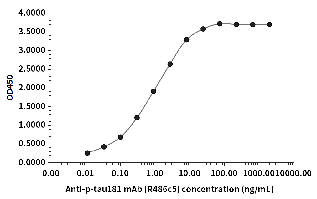 A35R抗體（R387c6）ELISA檢測結果