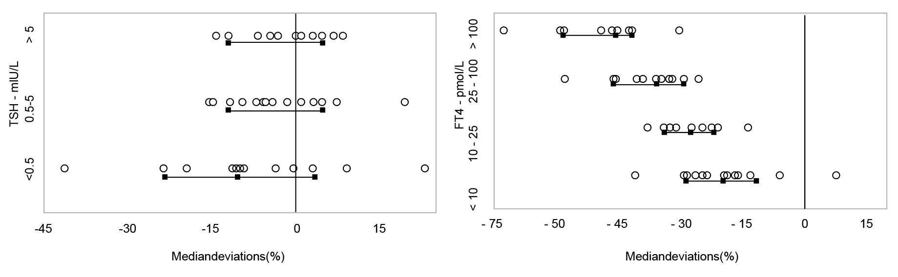TSH和fT4檢測(cè)結(jié)果的可比性