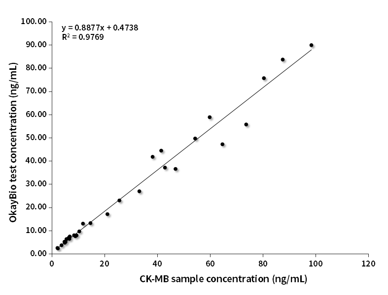 HBP時間分辨免疫熒光平臺臨床樣本相關性