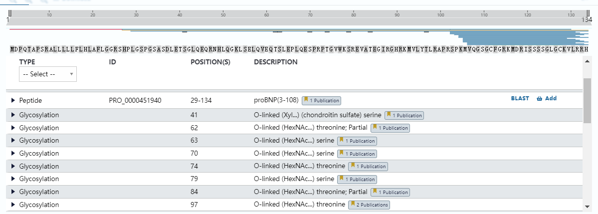 Uniprot數據庫給出的proBNP糖基化位點(P16860)