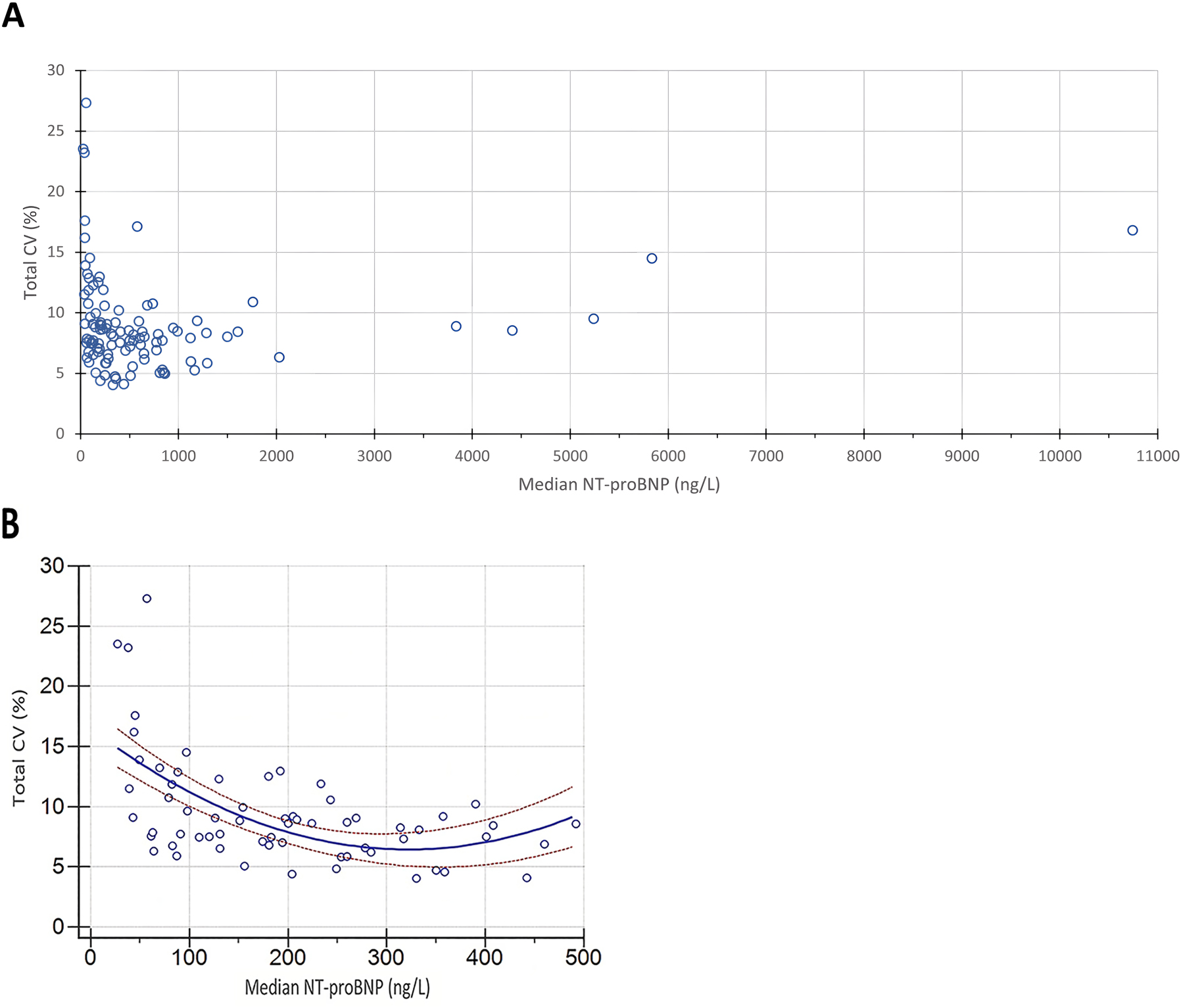 NT-proBNP樣本濃度中位數(shù)和總CV之間的關(guān)系