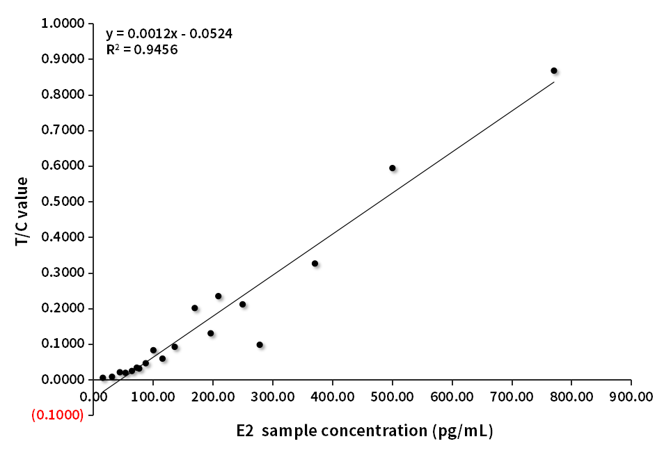 E2臨床對比分析（羅氏賦值-B客戶）