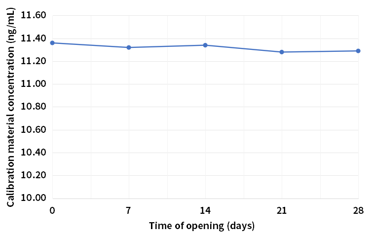 低值校準品28天開瓶穩定性